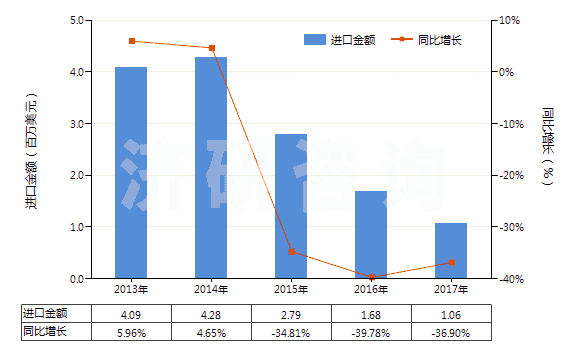 2013-2017年中國香茅醇（3,7-二甲基-6-辛烯-1-醇）(HS29052220)進口總額及增速統(tǒng)計